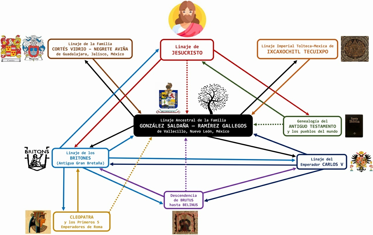 Famila Gonz�lez Ram�rez de Vallecillo, N. L.